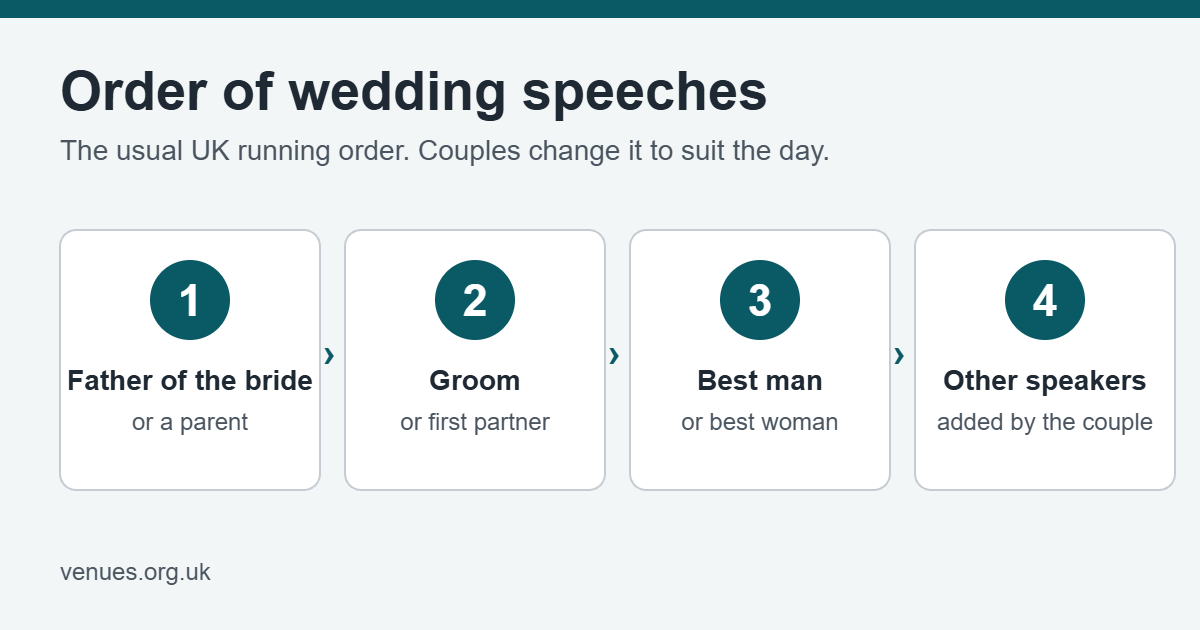 Order of wedding speeches in the UK: father of the bride, groom, best man, then other speakers