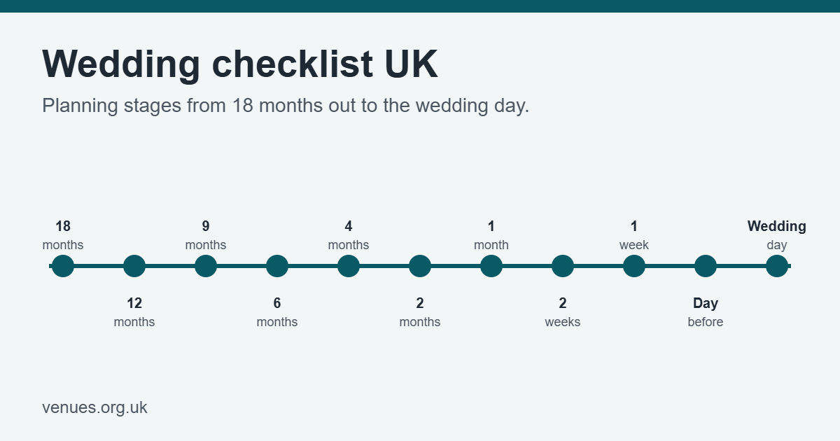 Wedding checklist UK timeline from 18 months before the wedding to the wedding day